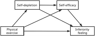 Exploring the effects of physical exercise on inferiority feeling in children and adolescents with disabilities: a test of chain mediated effects of self-depletion and self-efficacy